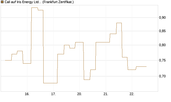 Call auf Iris Energy Ltd. [Vontobel] Chart