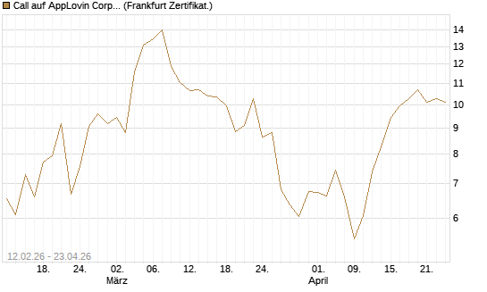 Call auf AppLovin Corp [Vontobel] Chart