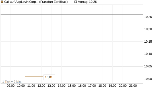 Call auf AppLovin Corp [Vontobel] Chart