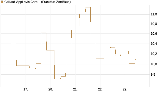Call auf AppLovin Corp [Vontobel] Chart