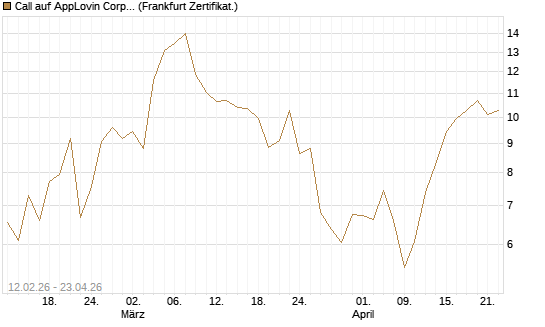 Call auf AppLovin Corp [Vontobel] Chart