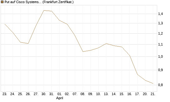 Put auf Cisco Systems [Vontobel] Chart