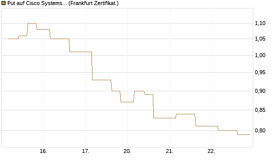 Put auf Cisco Systems [Vontobel] Chart