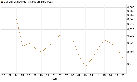 Call auf DraftKings [Vontobel] Chart