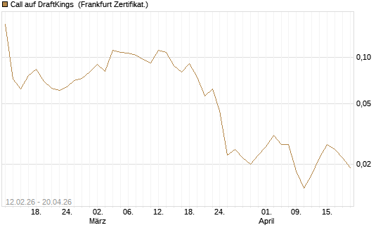 Call auf DraftKings [Vontobel] Chart