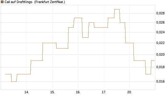 Call auf DraftKings [Vontobel] Chart