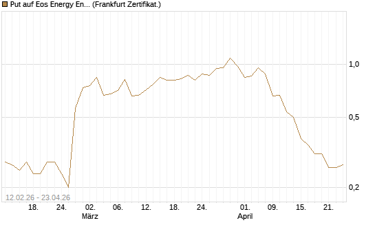 Put auf Eos Energy Enterprises Inc [Vontobel] Chart
