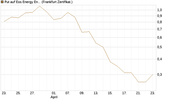 Put auf Eos Energy Enterprises Inc [Vontobel] Chart