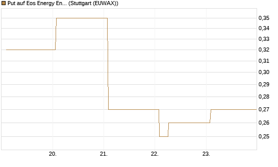Put auf Eos Energy Enterprises Inc [Vontobel] Chart