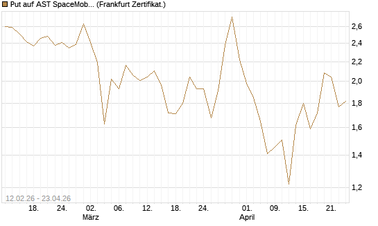Put auf AST SpaceMobile Inc [Vontobel] Chart