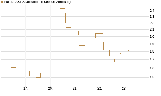 Put auf AST SpaceMobile Inc [Vontobel] Chart