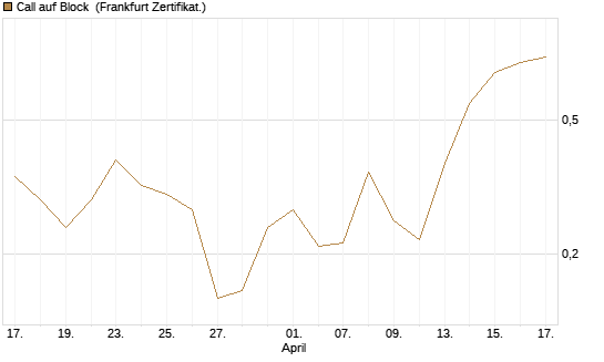 Call auf Block [Vontobel] Chart