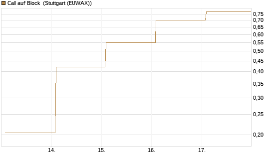 Call auf Block [Vontobel] Chart