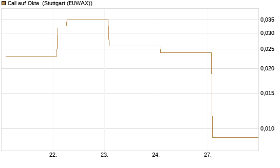 Call auf Okta [Vontobel] Chart