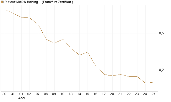 Put auf MARA Holdings [Vontobel] Chart