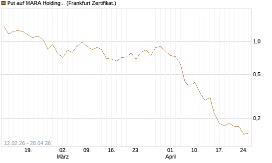 Put auf MARA Holdings [Vontobel] Chart