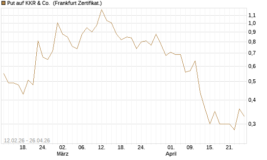 Put auf KKR & Co. [Vontobel] Chart