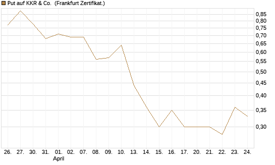 Put auf KKR & Co. [Vontobel] Chart