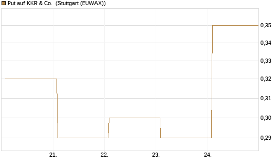 Put auf KKR & Co. [Vontobel] Chart