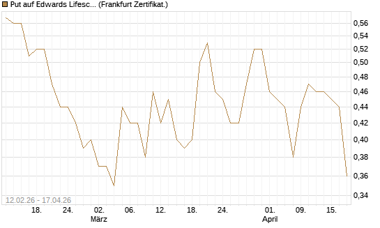 Put auf Edwards Lifesciences Corp [Vontobel] Chart