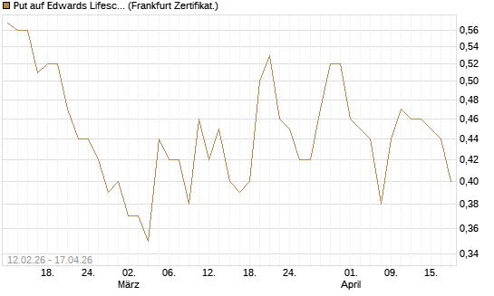 Put auf Edwards Lifesciences Corp [Vontobel] Chart