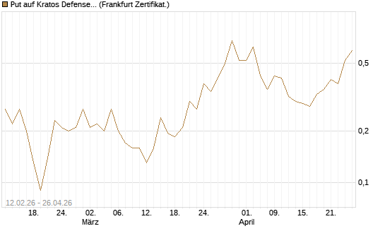 Put auf Kratos Defense & Security Solutions Inc. [Vontobel] Chart