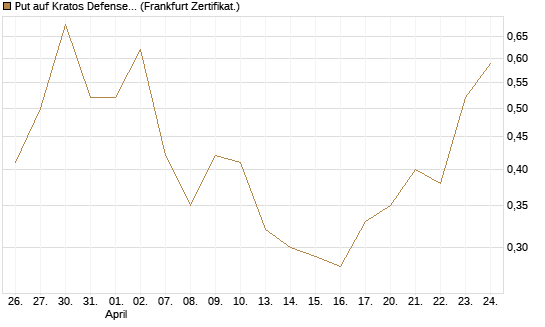 Put auf Kratos Defense & Security Solutions Inc. [Vontobel] Chart