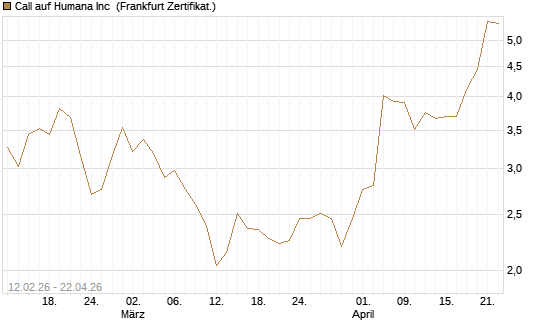 Call auf Humana Inc [Vontobel] Chart
