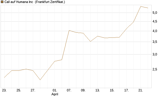 Call auf Humana Inc [Vontobel] Chart