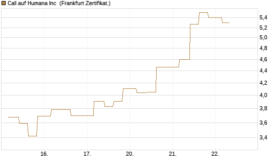 Call auf Humana Inc [Vontobel] Chart