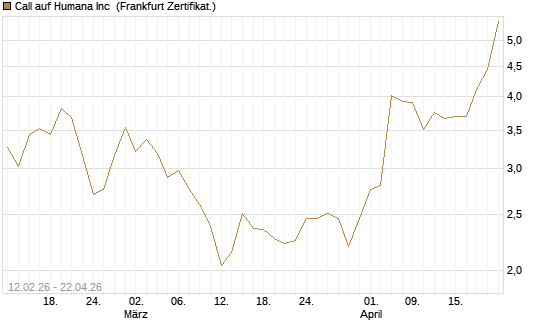 Call auf Humana Inc [Vontobel] Chart