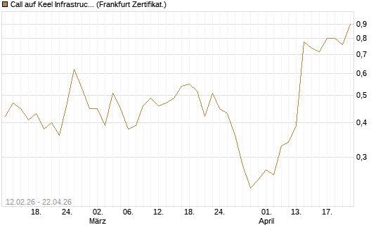 Call auf Keel Infrastructure Corp. [Vontobel] Chart