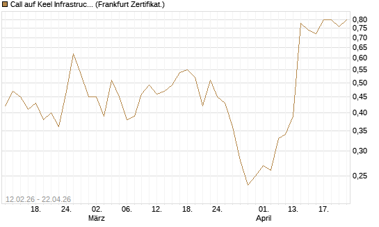 Call auf Keel Infrastructure Corp. [Vontobel] Chart