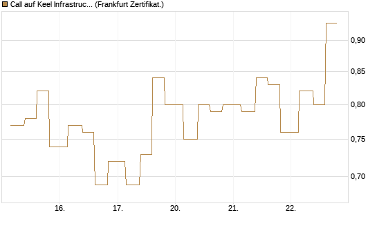 Call auf Keel Infrastructure Corp. [Vontobel] Chart