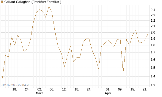 Call auf Gallagher [Vontobel] Chart