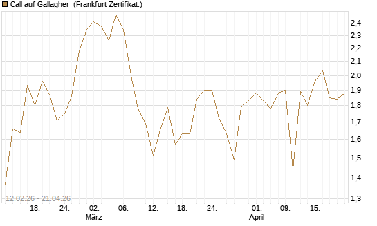 Call auf Gallagher [Vontobel] Chart