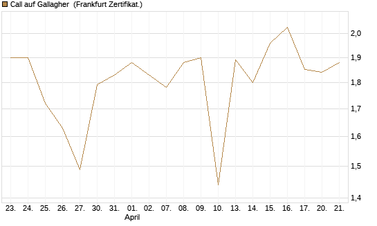 Call auf Gallagher [Vontobel] Chart