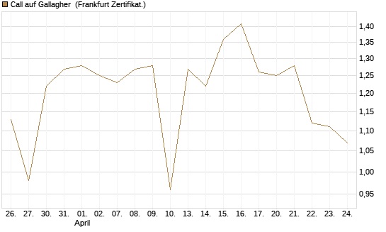 Call auf Gallagher [Vontobel] Chart