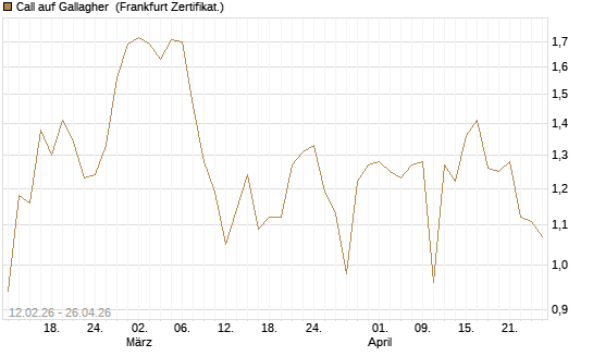 Call auf Gallagher [Vontobel] Chart
