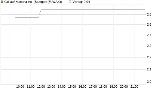 Call auf Humana Inc [Vontobel] Chart