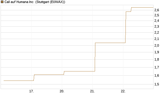 Call auf Humana Inc [Vontobel] Chart