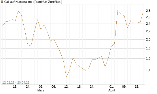 Call auf Humana Inc [Vontobel] Chart