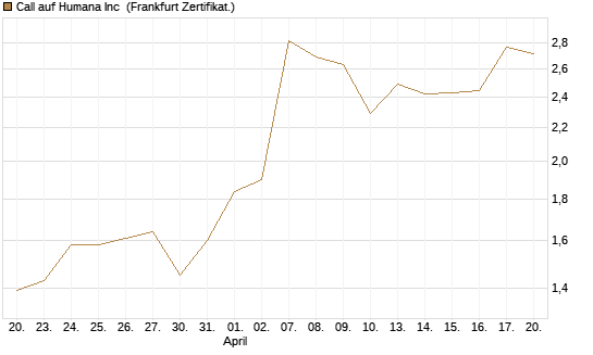 Call auf Humana Inc [Vontobel] Chart