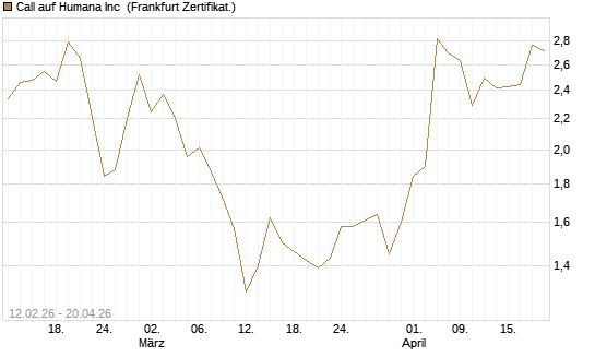 Call auf Humana Inc [Vontobel] Chart