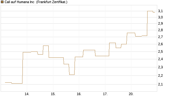 Call auf Humana Inc [Vontobel] Chart