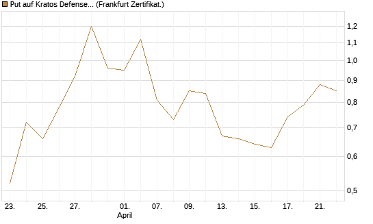 Put auf Kratos Defense & Security Solutions Inc. [Vontobel] Chart