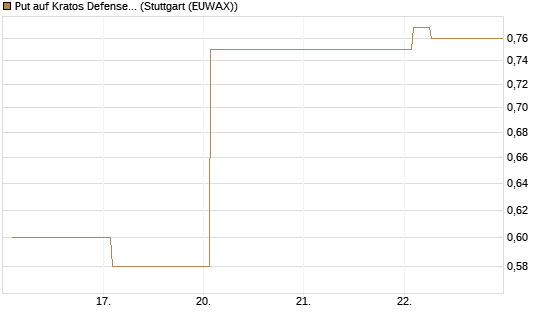 Put auf Kratos Defense & Security Solutions Inc. [Vontobel] Chart