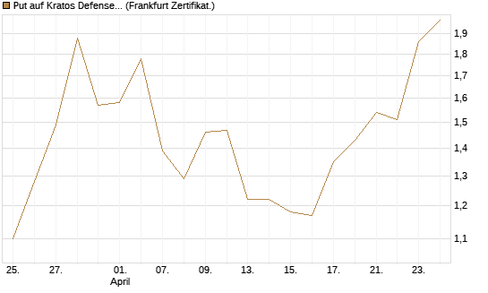 Put auf Kratos Defense & Security Solutions Inc. [Vontobel] Chart