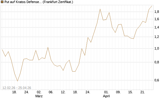 Put auf Kratos Defense & Security Solutions Inc. [Vontobel] Chart