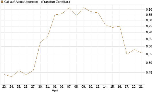 Call auf Alcoa Upstream Corp [Vontobel] Chart